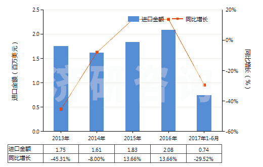 2013-2017年6月中國(guó)其他照相制版無齒孔卷片（105mm＜寬≤610mm）(HS37024429)進(jìn)口總額及增速統(tǒng)計(jì)